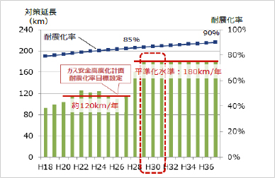 耐震化率の推移