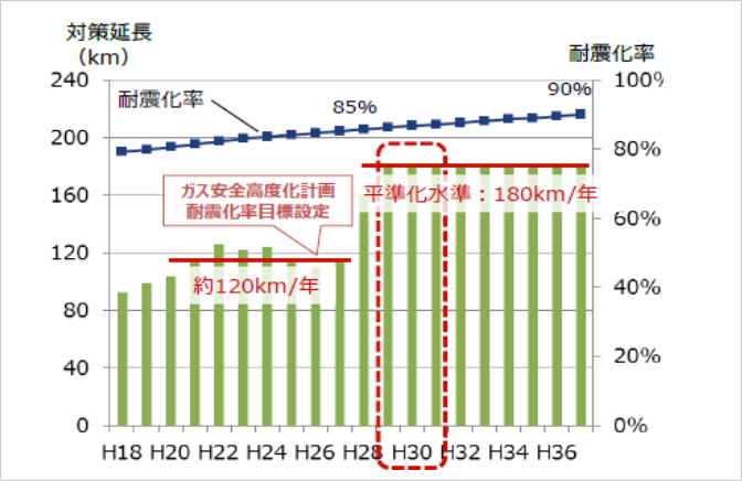 耐震化率の推移